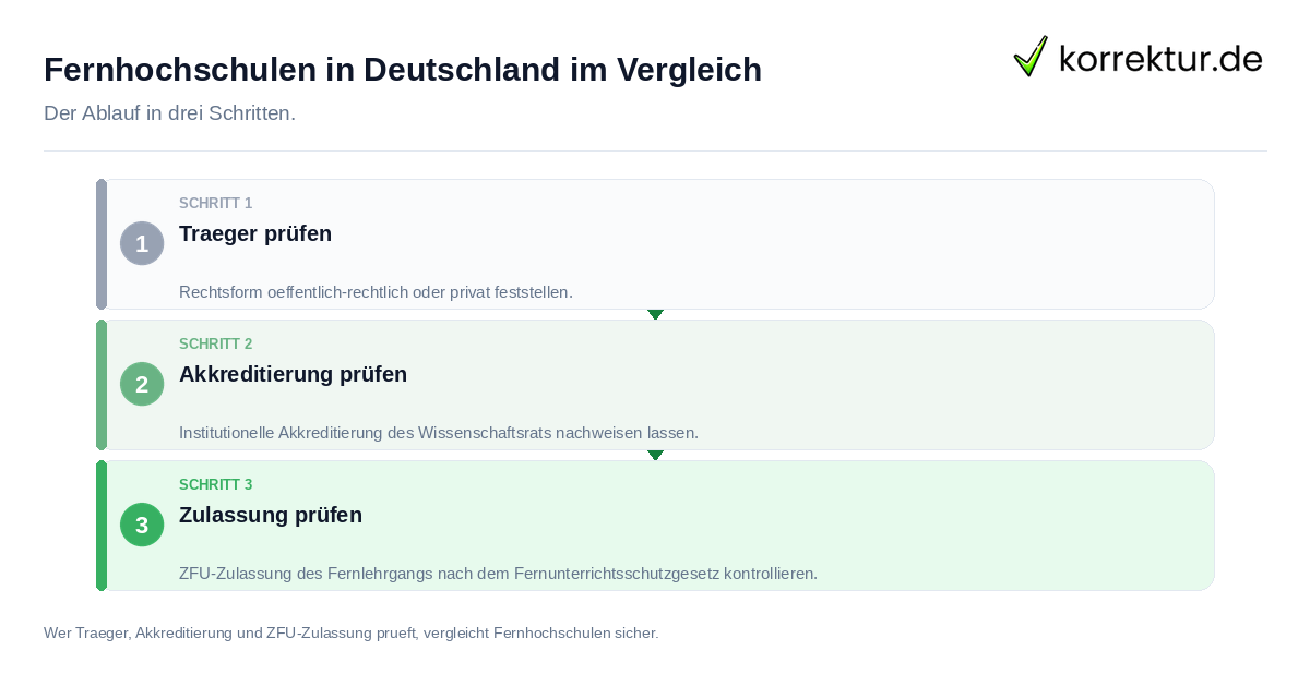 Fernhochschulen in Deutschland im Vergleich Fernhochschulen in Deutschland im Vergleich: der Ablauf in drei Schritten