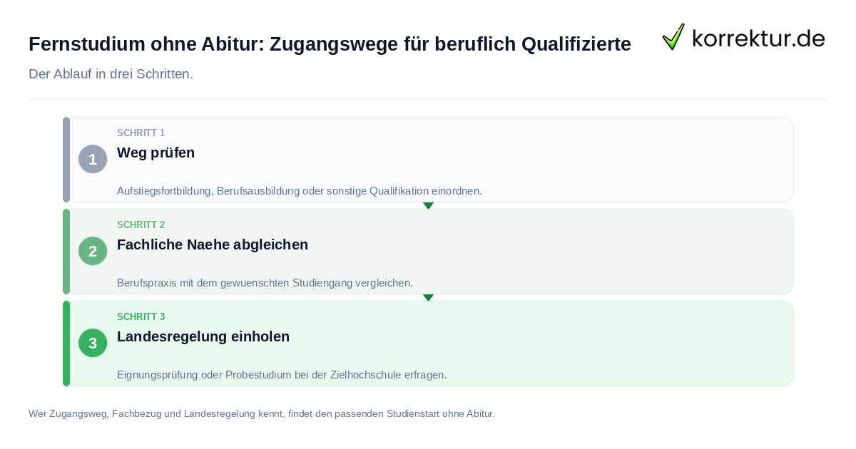 Fernstudium ohne Abitur: Zugangswege für beruflich Qualifizierte: der Ablauf in drei Schritten
