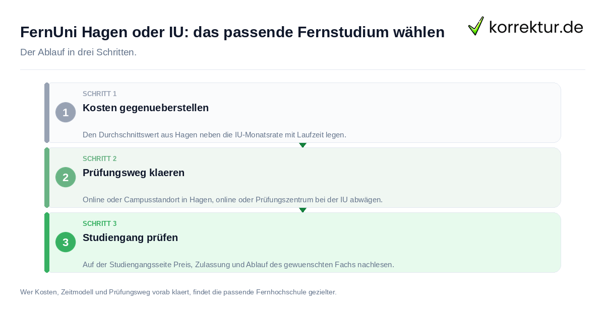 FernUni Hagen oder IU: das passende Fernstudium wählen FernUni Hagen oder IU: das passende Fernstudium wählen: der Ablauf in drei Schritten
