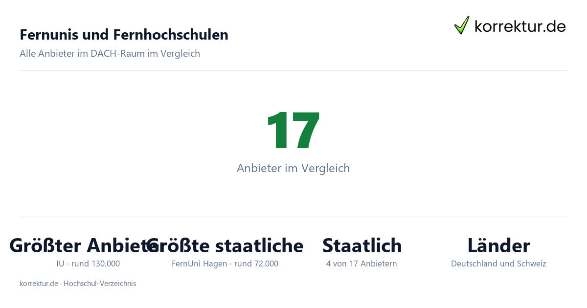 Fernunis und Fernhochschulen im Vergleich: Studierendenzahlen der Anbieter in DACH