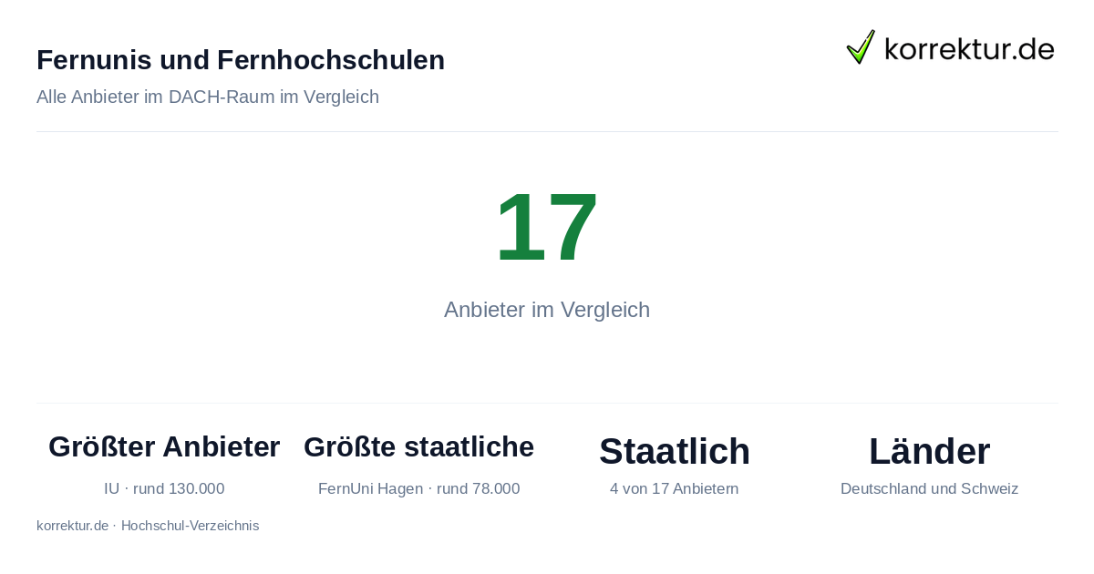 Fernunis und Fernhochschulen – Anbieter im Vergleich Fernunis und Fernhochschulen im Vergleich: Studierendenzahlen der Anbieter in DACH