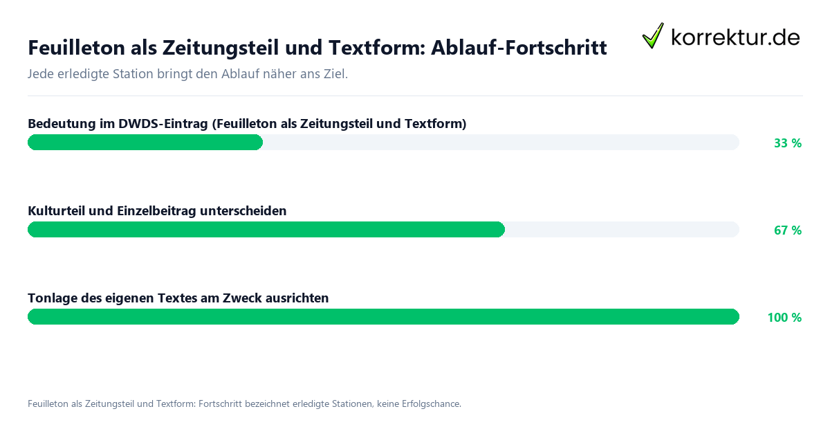 Fortschrittsbalken für die einzelnen Ablaufstationen zu Feuilleton als Zeitungsteil und Textform