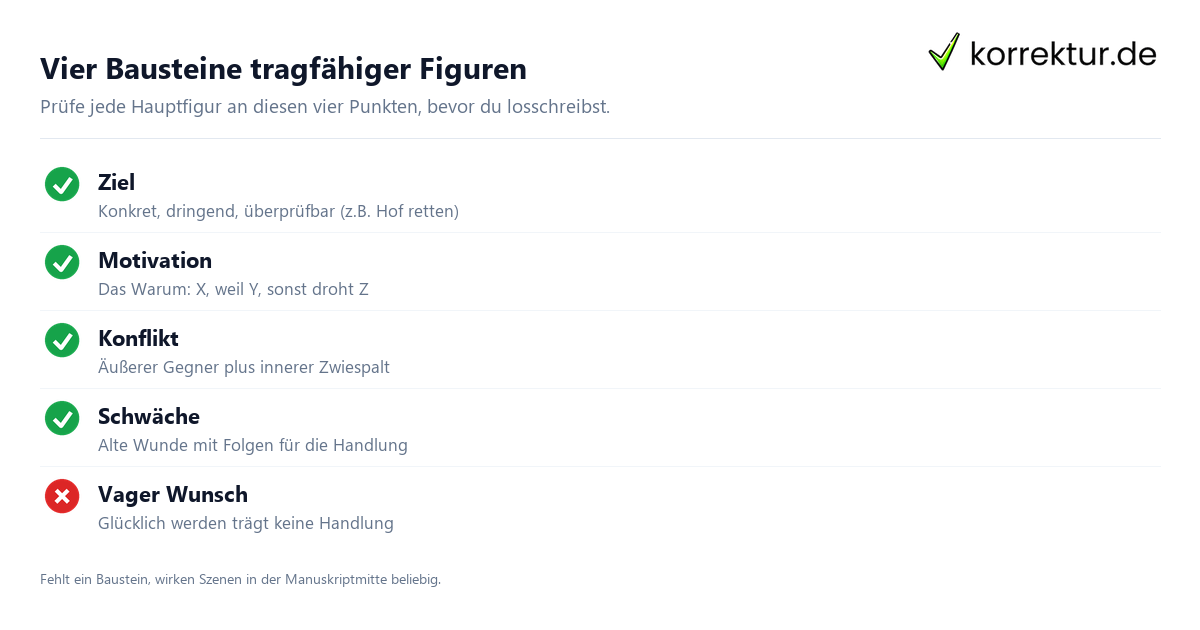 Figuren entwickeln: Ziel, Motivation, Konflikt und Schwäche als vier Bausteine