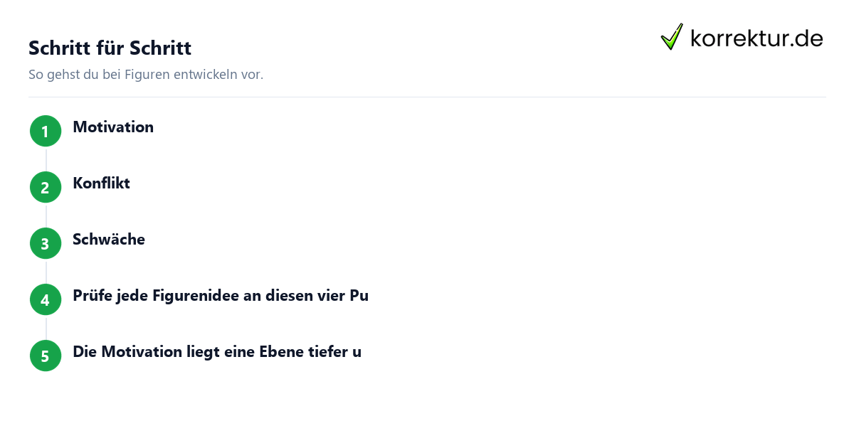 Figuren entwickeln: Schritte