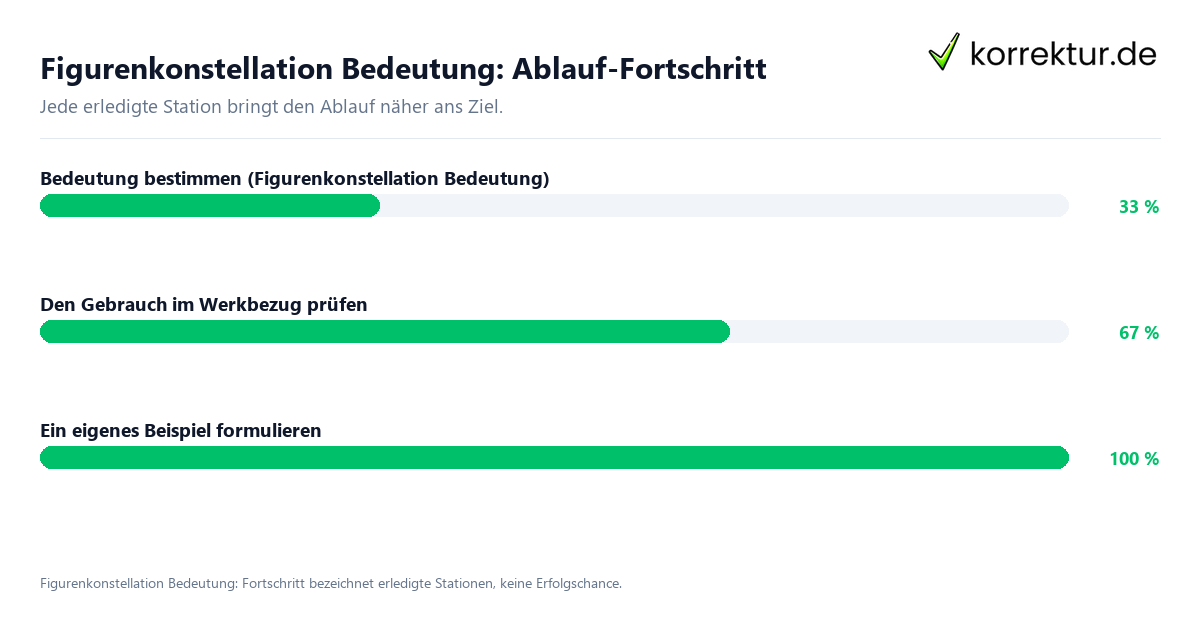 Figurenkonstellation Bedeutung: Ablauf-Fortschritt Fortschrittsbalken für die einzelnen Ablaufstationen zu Figurenkonstellation Bedeutung