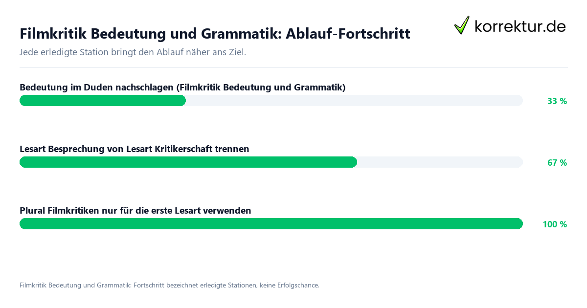 Fortschrittsbalken für die einzelnen Ablaufstationen zu Filmkritik Bedeutung und Grammatik