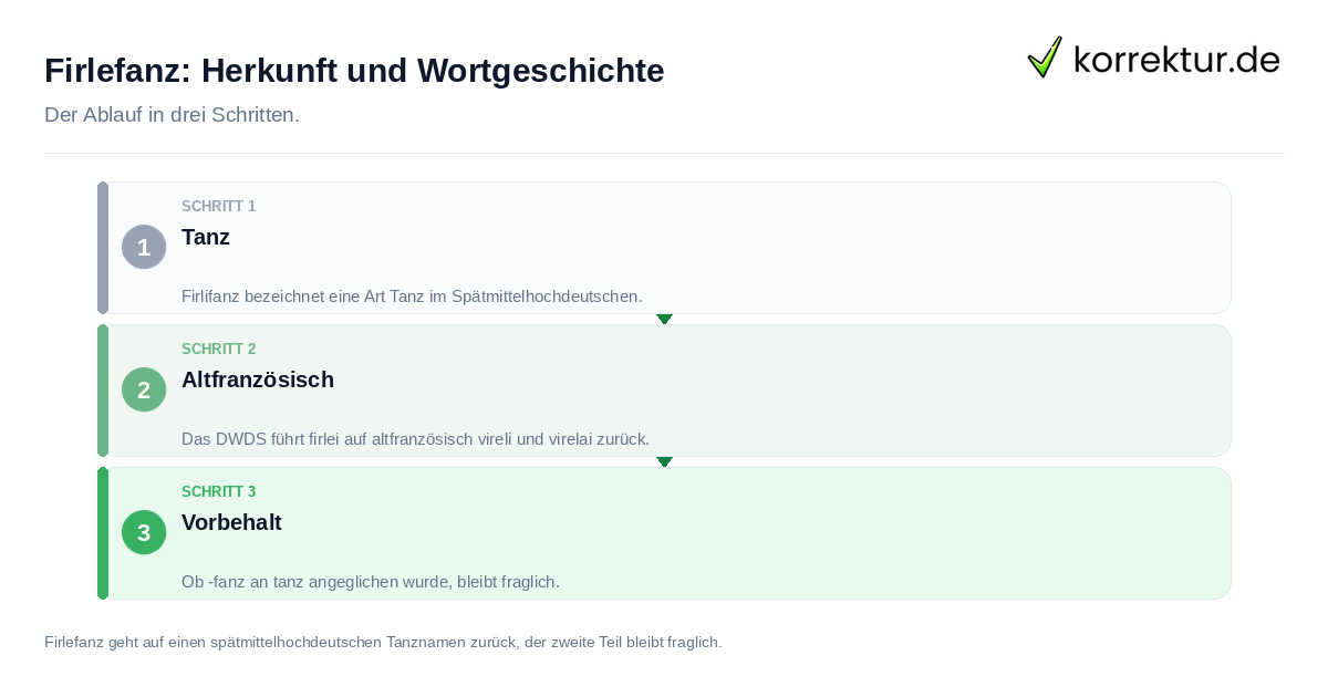 Firlefanz: Herkunft und Wortgeschichte: der Ablauf in drei Schritten