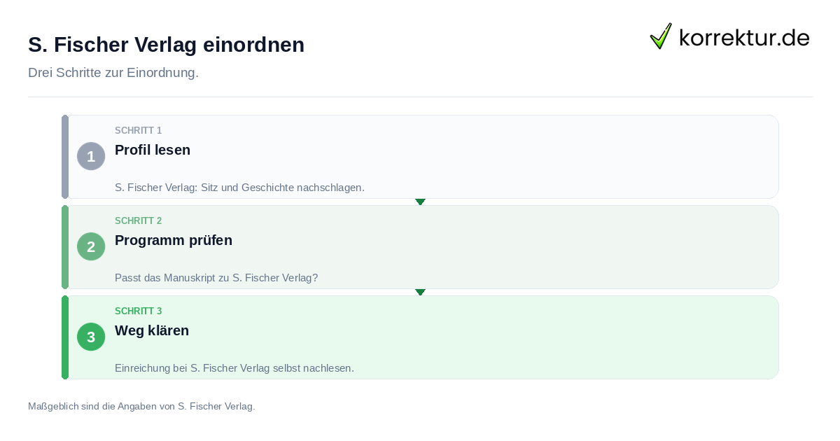 S. Fischer Verlag einordnen S. Fischer Verlag einordnen: der Ablauf in drei Schritten