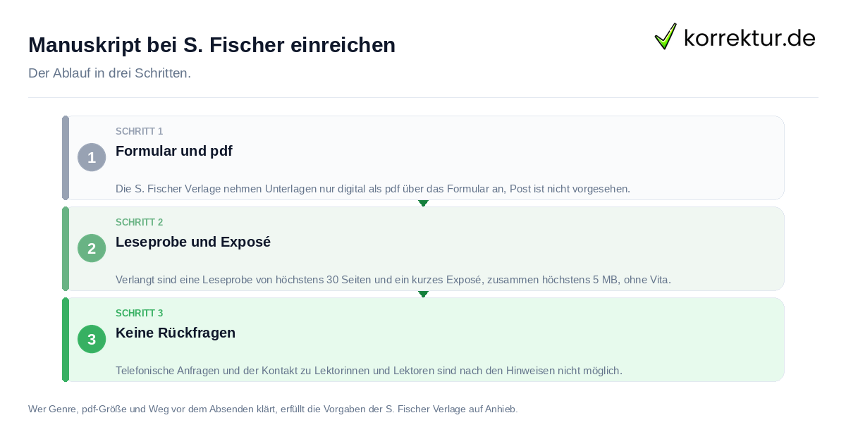 Manuskript bei S. Fischer einreichen: der Ablauf in drei Schritten