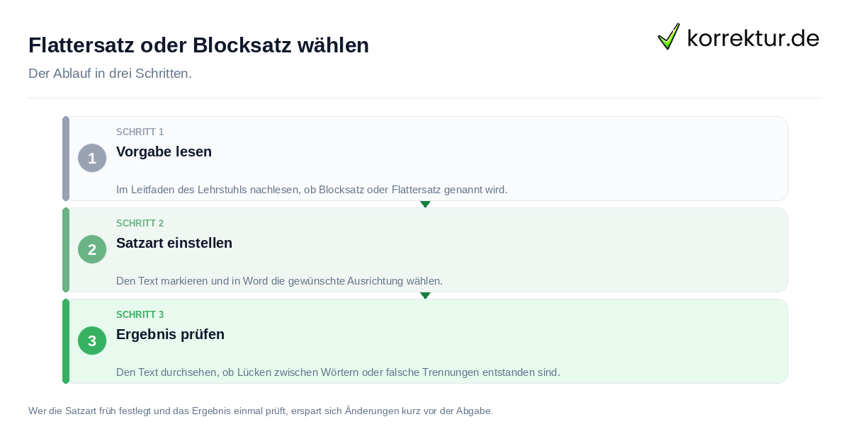 Flattersatz oder Blocksatz wählen: der Ablauf in drei Schritten