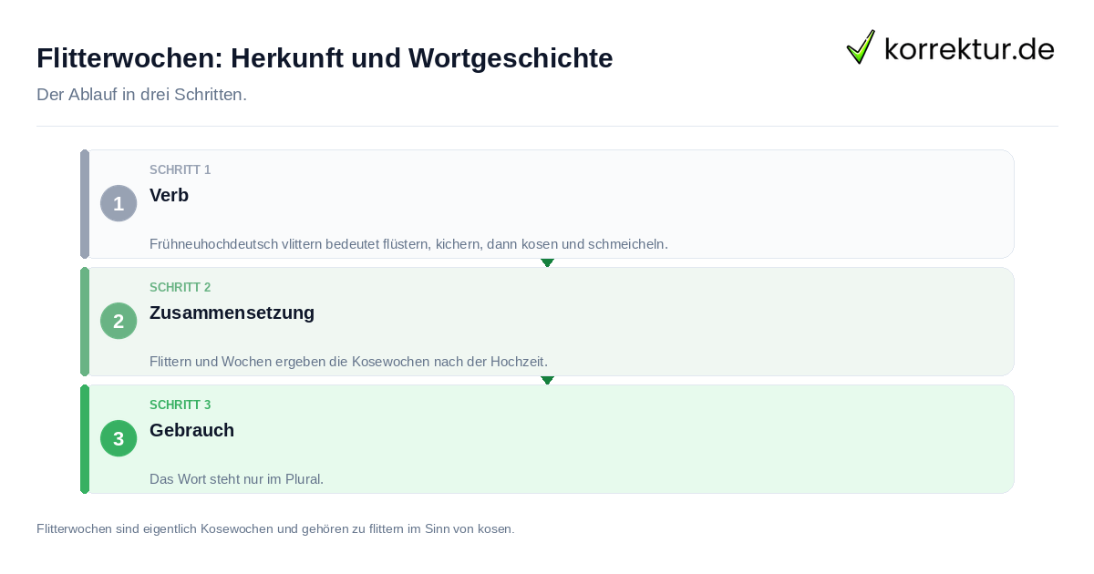 Flitterwochen: Herkunft und Wortgeschichte: der Ablauf in drei Schritten
