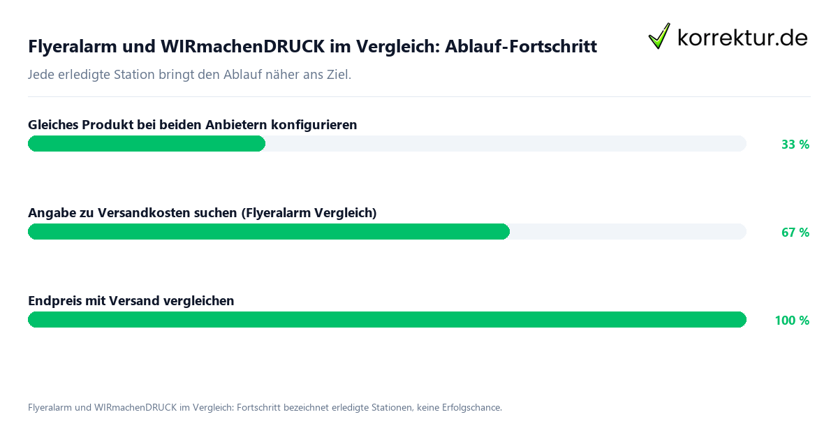 Flyeralarm und WIRmachenDRUCK im Vergleich: Ablauf-Fortschritt Fortschrittsbalken für die einzelnen Ablaufstationen zu Flyeralarm und WIRmachenDRUCK im Vergleich