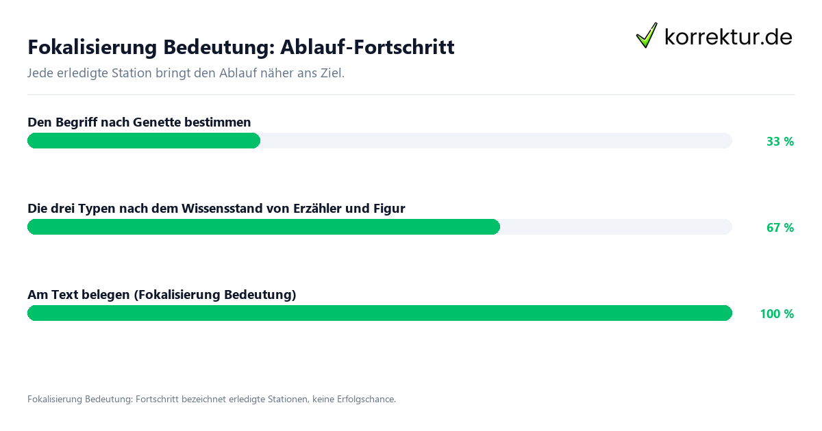 Fortschrittsbalken für die einzelnen Ablaufstationen zu Fokalisierung Bedeutung