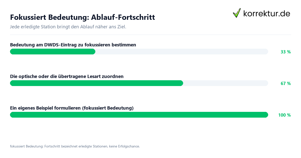 Fokussiert Bedeutung: Ablauf-Fortschritt Fortschrittsbalken für die einzelnen Ablaufstationen zu fokussiert Bedeutung