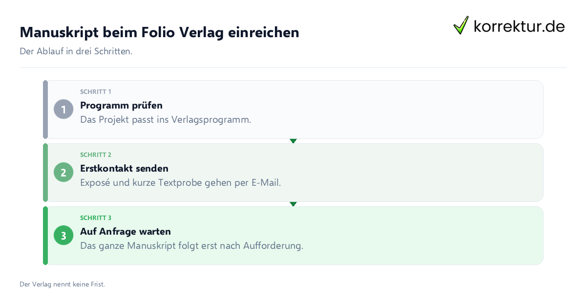 Manuskript beim Folio Verlag einreichen Manuskript beim Folio Verlag einreichen: der Ablauf in drei Schritten