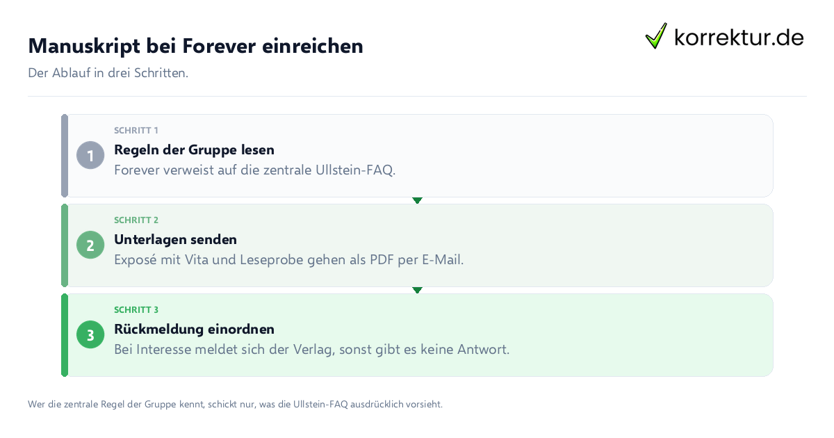 Manuskript bei Forever einreichen Manuskript bei Forever einreichen: der Ablauf in drei Schritten