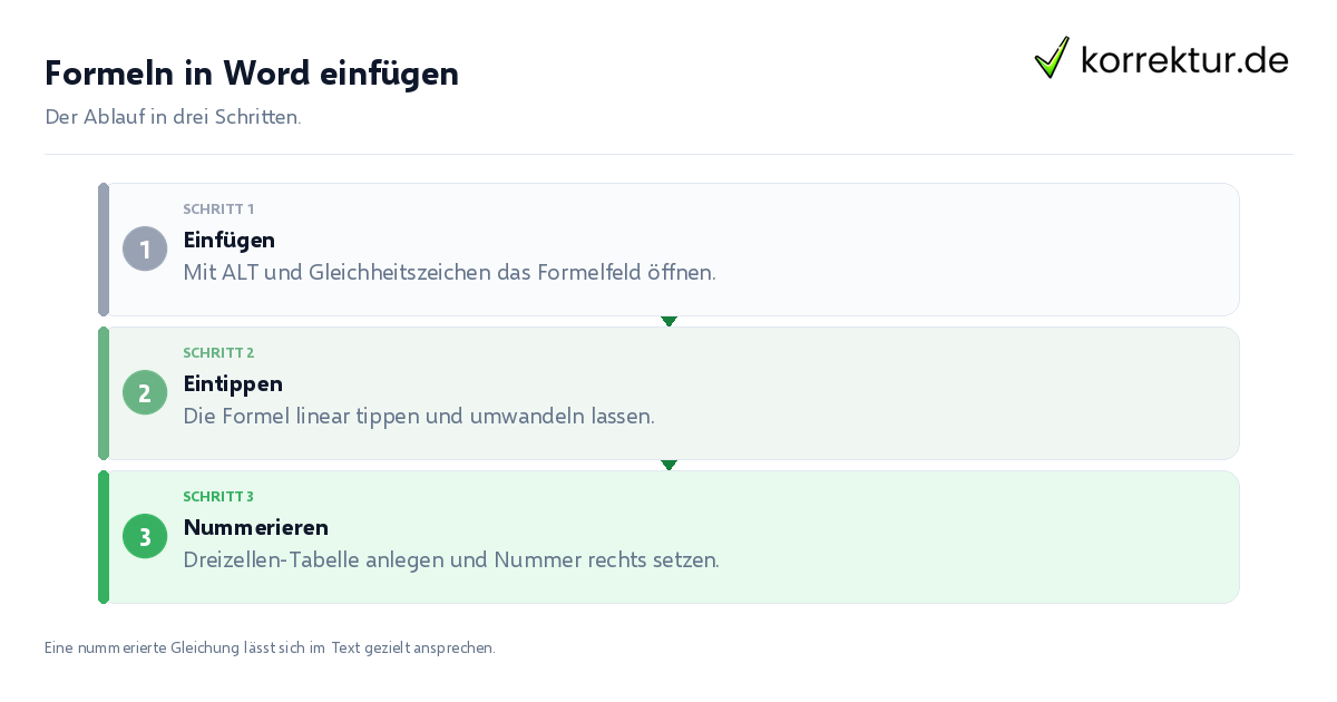 Formeln in Word einfügen Formeln in Word einfügen: der Ablauf in drei Schritten