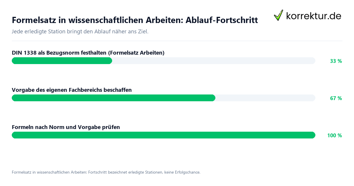 Fortschrittsbalken für die einzelnen Ablaufstationen zu Formelsatz in wissenschaftlichen Arbeiten