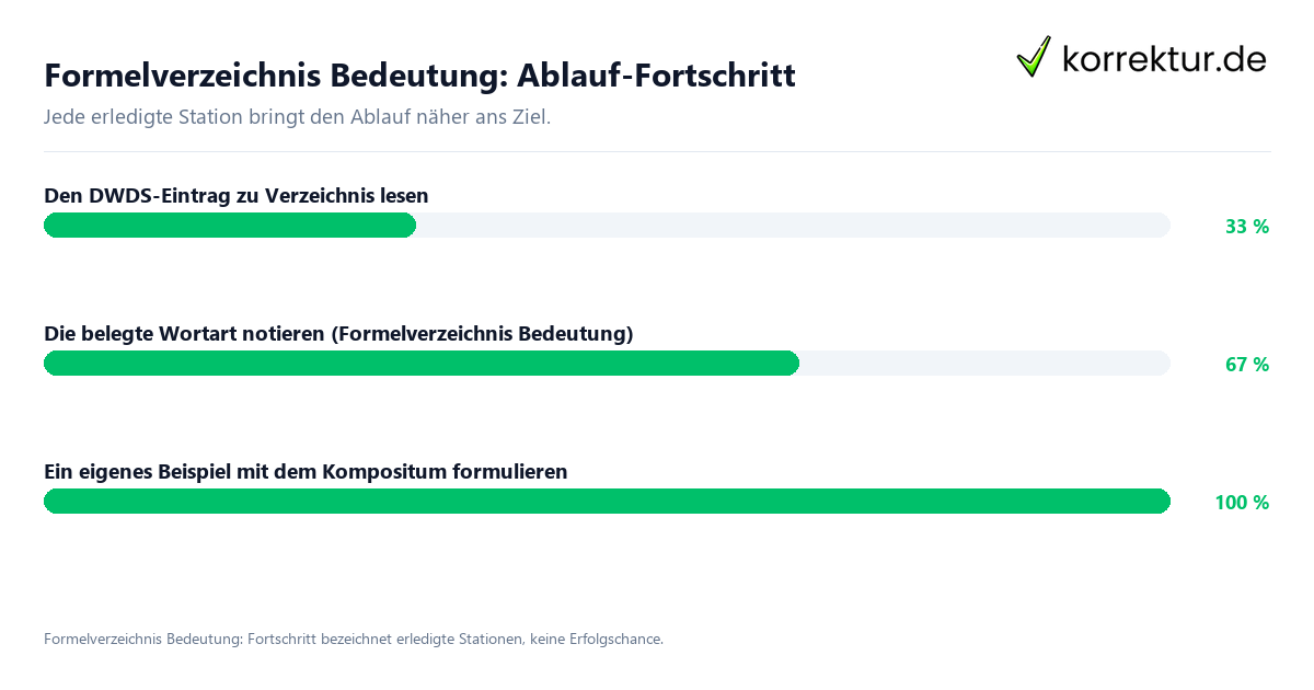 Formelverzeichnis Bedeutung: Ablauf-Fortschritt Fortschrittsbalken für die einzelnen Ablaufstationen zu Formelverzeichnis Bedeutung