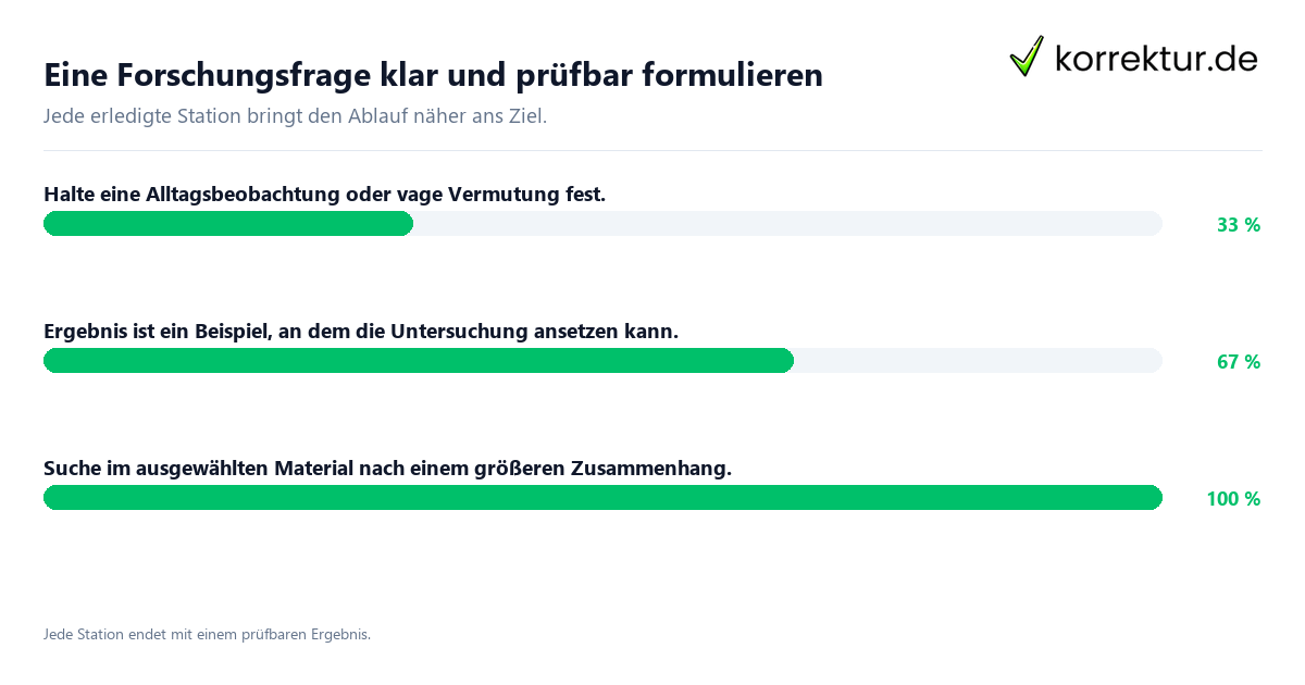 Eine Forschungsfrage klar und prüfbar formulieren Konkrete Schritte zu Eine Forschungsfrage klar und prüfbar formulieren
