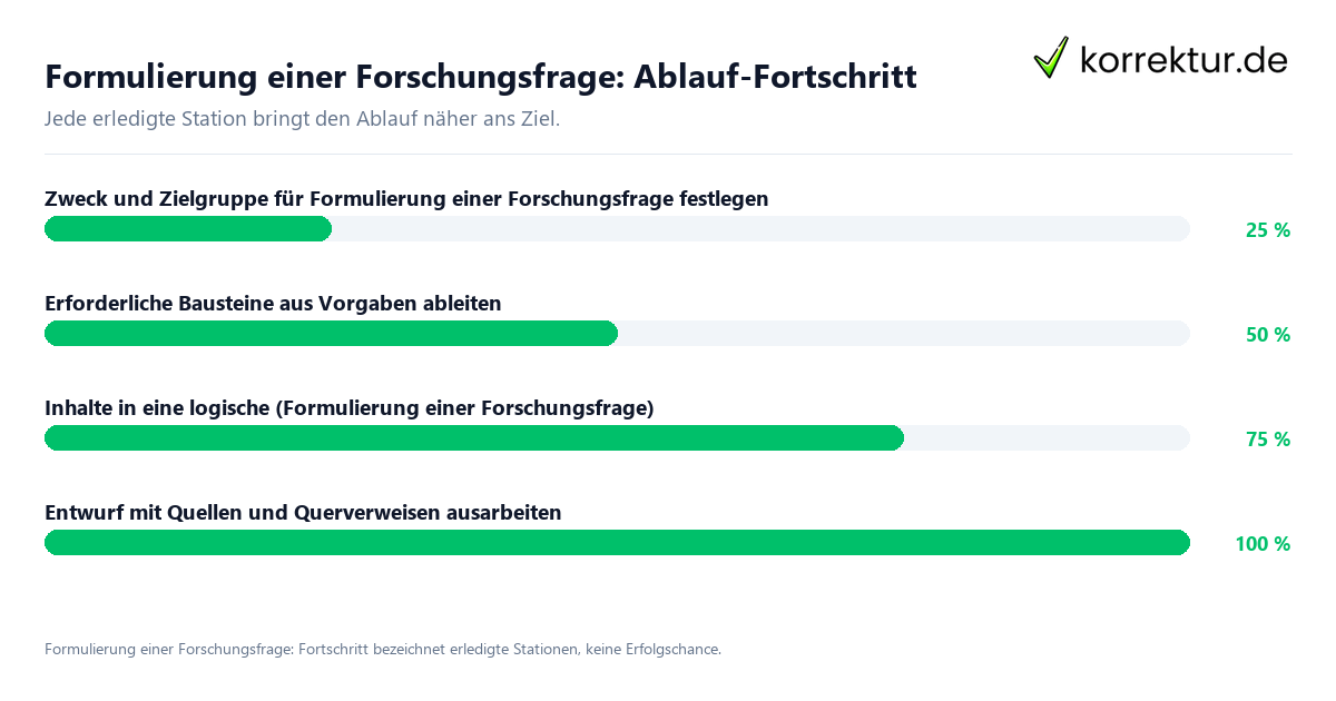 Formulierung einer Forschungsfrage: Ablauf-Fortschritt Fortschrittsbalken für die einzelnen Ablaufstationen zu Formulierung einer Forschungsfrage