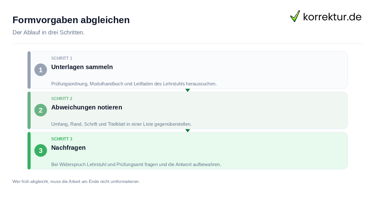 Formvorgaben abgleichen Formvorgaben abgleichen: der Ablauf in drei Schritten