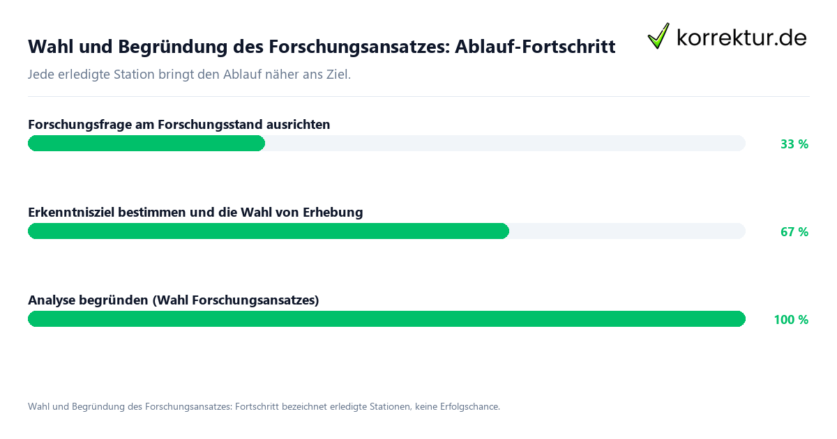 Fortschrittsbalken für die einzelnen Ablaufstationen zu Wahl und Begründung des Forschungsansatzes