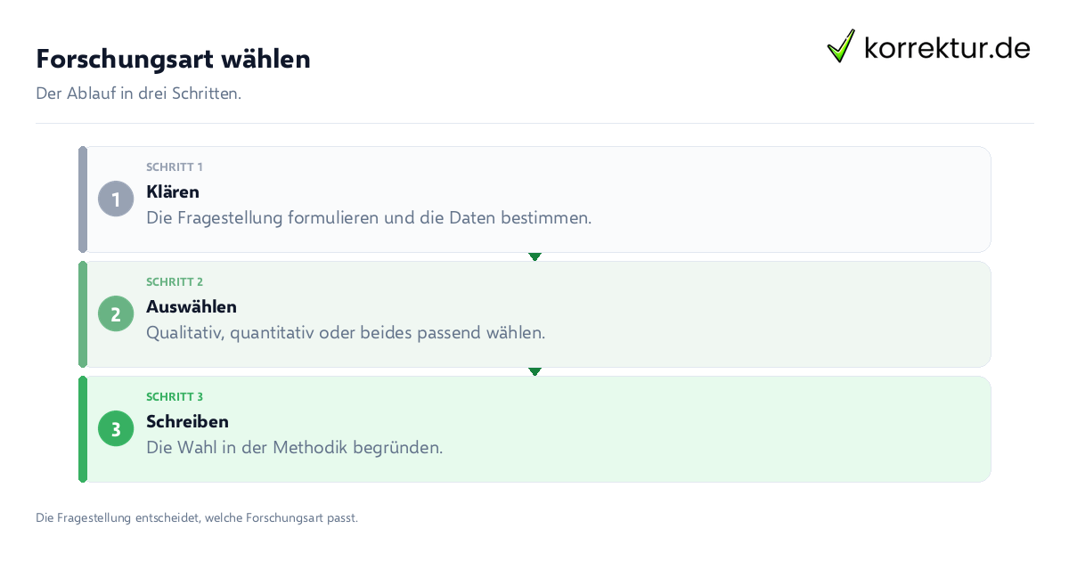 Forschungsart wählen: der Ablauf in drei Schritten