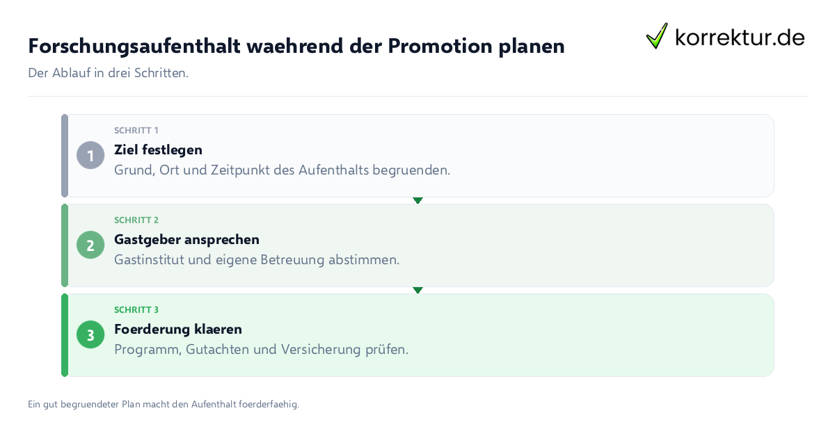 Forschungsaufenthalt während der Promotion planen Forschungsaufenthalt während der Promotion planen: der Ablauf in drei Schritten