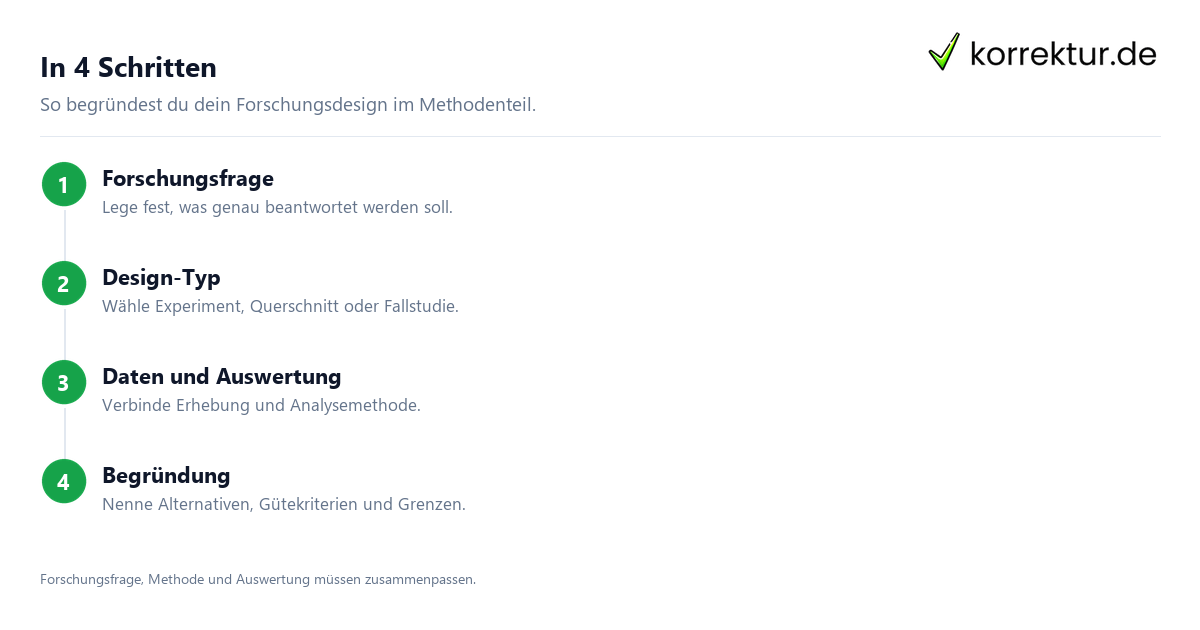 Schritte: Das Forschungsdesign festlegen