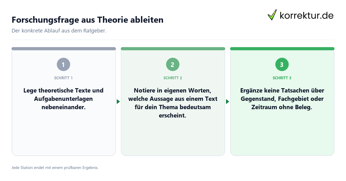Konkrete Schritte zu Forschungsfrage aus Theorie ableiten