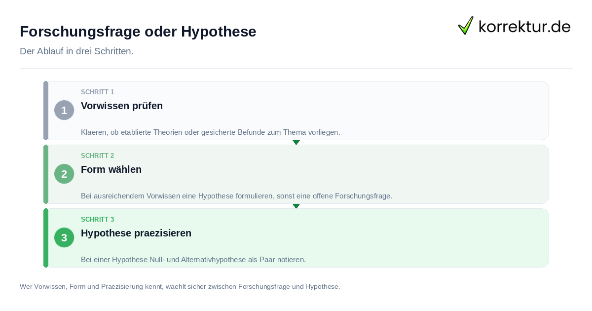 Forschungsfrage oder Hypothese: der Ablauf in drei Schritten