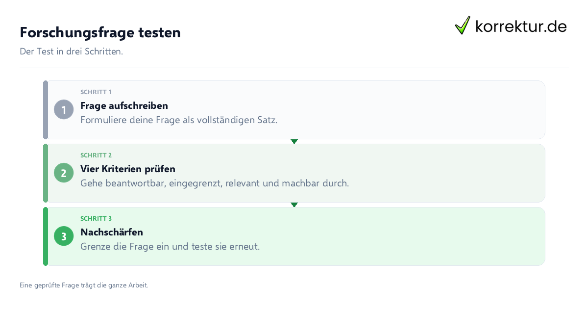 Forschungsfrage testen Forschungsfrage testen: der Ablauf in drei Schritten