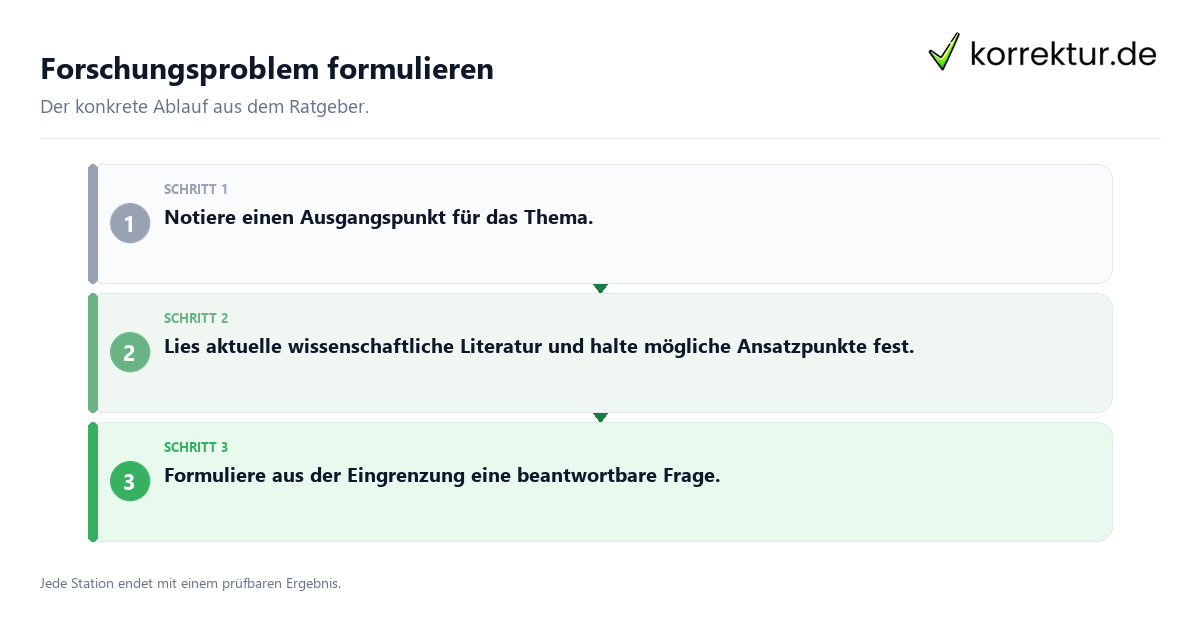 Forschungsproblem formulieren Konkrete Schritte zu Forschungsproblem formulieren