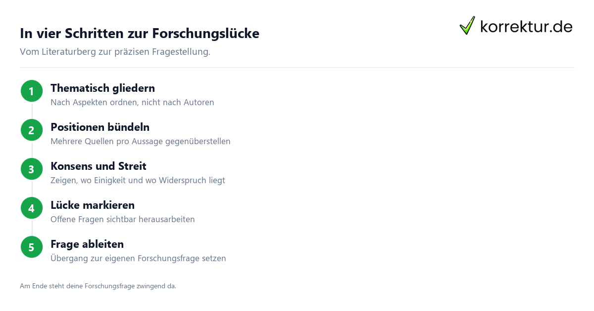 Forschungsstand zur Forschungsluecke: von der Synthese zur eigenen Fragestellung