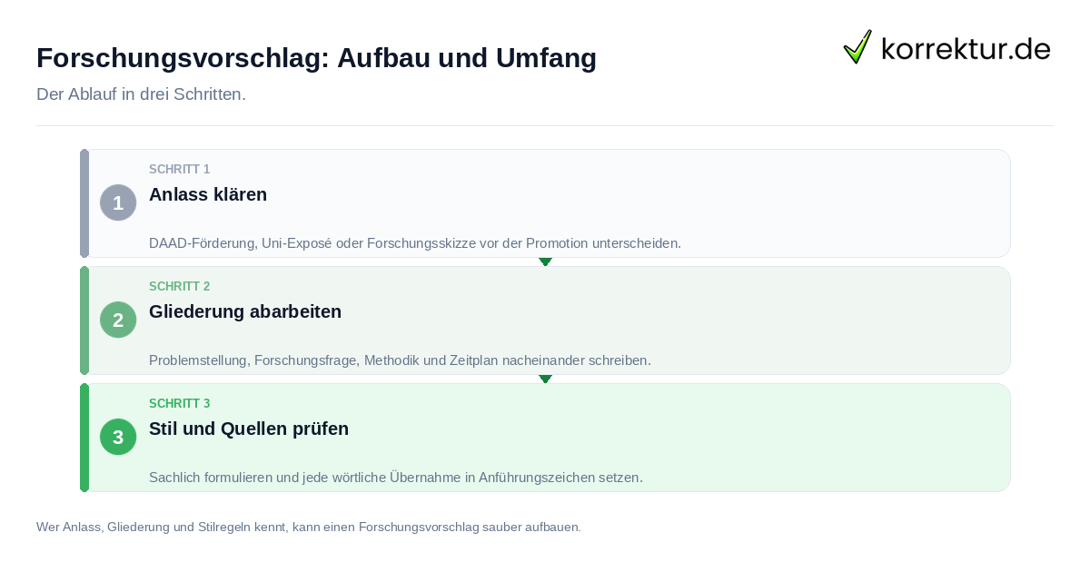 Forschungsvorschlag: Aufbau und Umfang Forschungsvorschlag: Aufbau und Umfang: der Ablauf in drei Schritten
