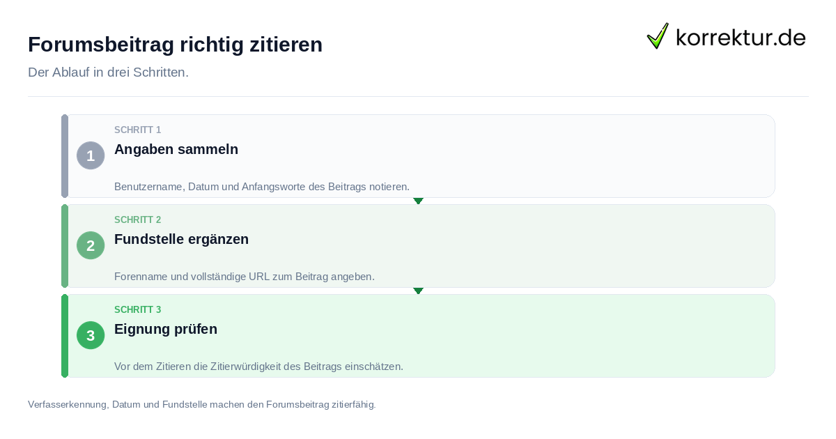 Forumsbeitrag richtig zitieren: der Ablauf in drei Schritten