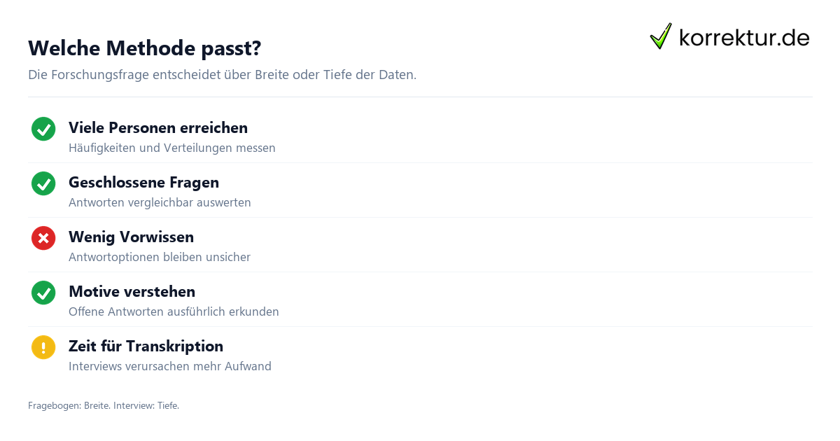 Fragebogen oder Interview, Methodenwahl nach Forschungsfrage