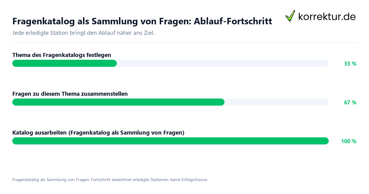 Fortschrittsbalken für die einzelnen Ablaufstationen zu Fragenkatalog als Sammlung von Fragen