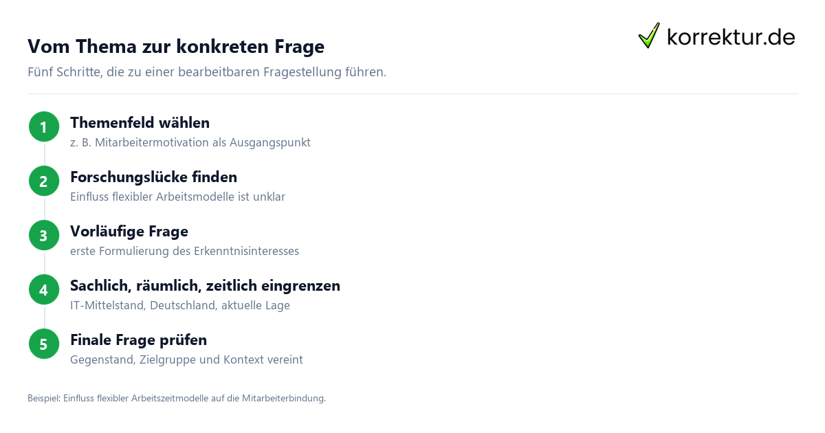 Vom Thema zur konkreten Frage Fragestellung Bachelorarbeit Schritt für Schritt vom Thema zur konkreten Frage entwickeln