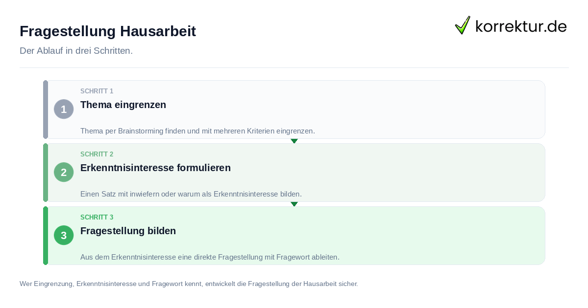 Fragestellung Hausarbeit: der Ablauf in drei Schritten