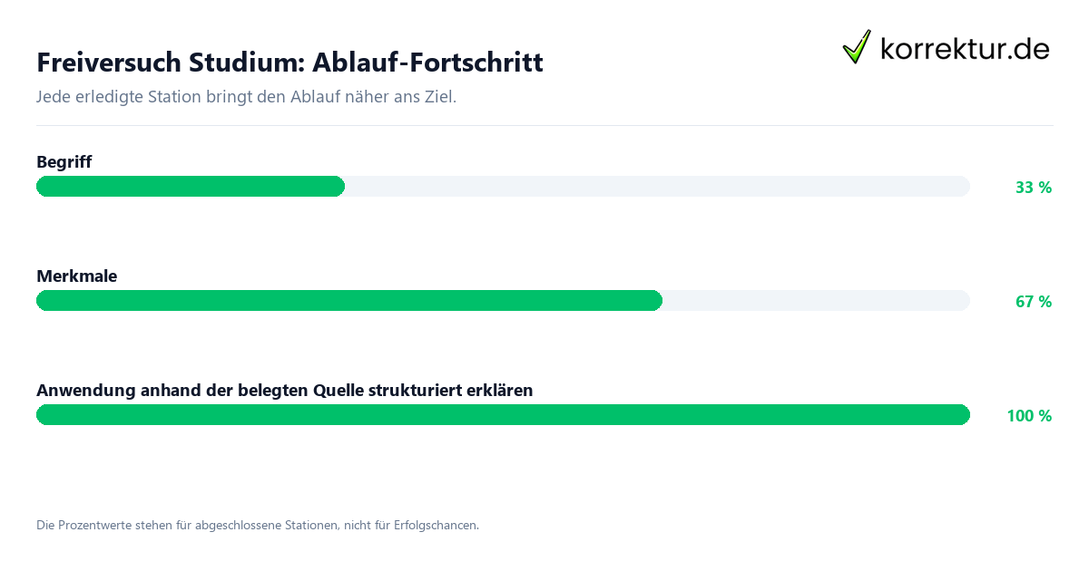 Fortschrittsbalken für die einzelnen Ablaufstationen zu Freiversuch Studium