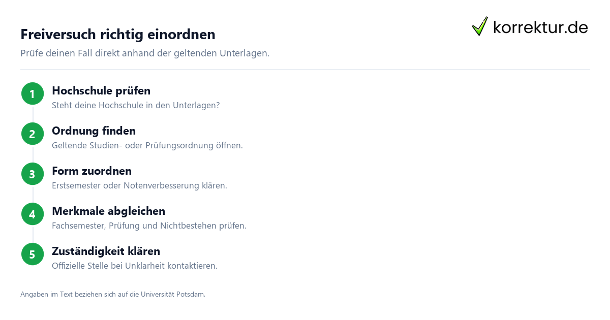 Freiversuch richtig einordnen Freiversuch im Studium verstehen und richtig prüfen: Vorgehen