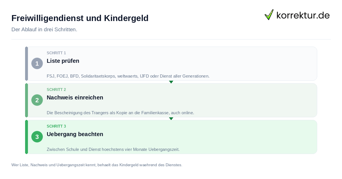 Freiwilligendienst und Kindergeld: der Ablauf in drei Schritten