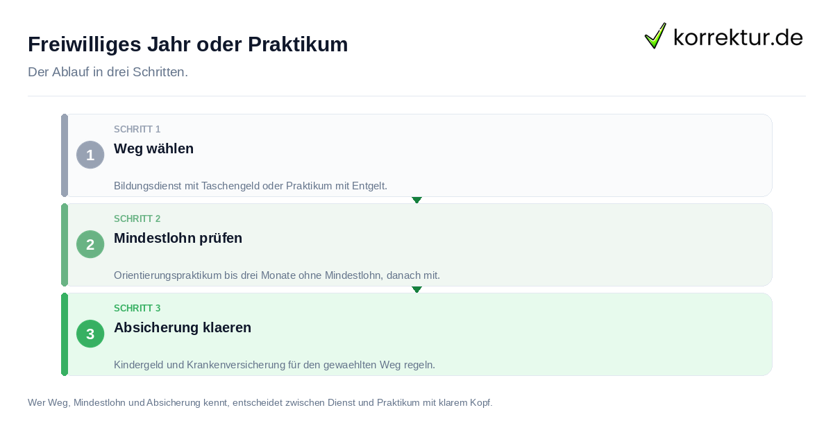 Freiwilliges Jahr oder Praktikum: der Ablauf in drei Schritten