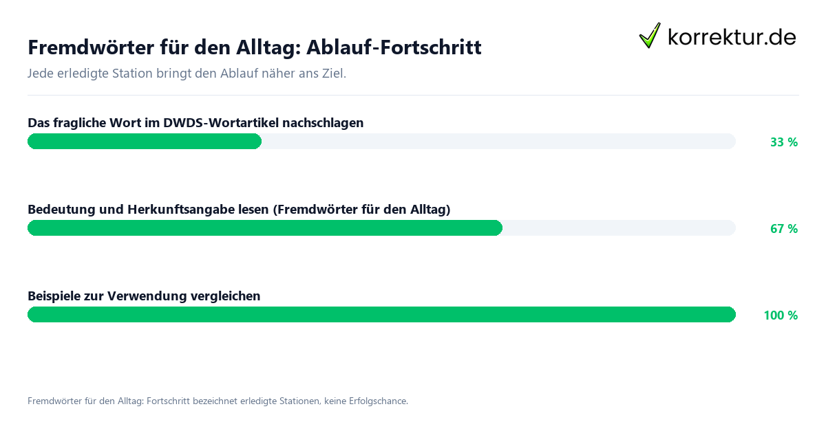 Fortschrittsbalken für die einzelnen Ablaufstationen zu Fremdwörter für den Alltag