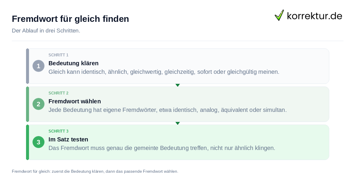 Fremdwort für gleich finden: der Ablauf in drei Schritten