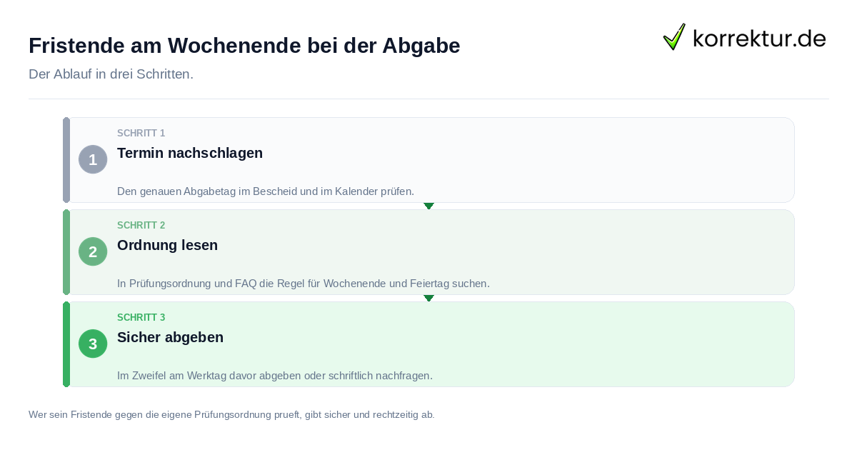 Fristende am Wochenende bei der Abgabe Fristende am Wochenende bei der Abgabe: der Ablauf in drei Schritten