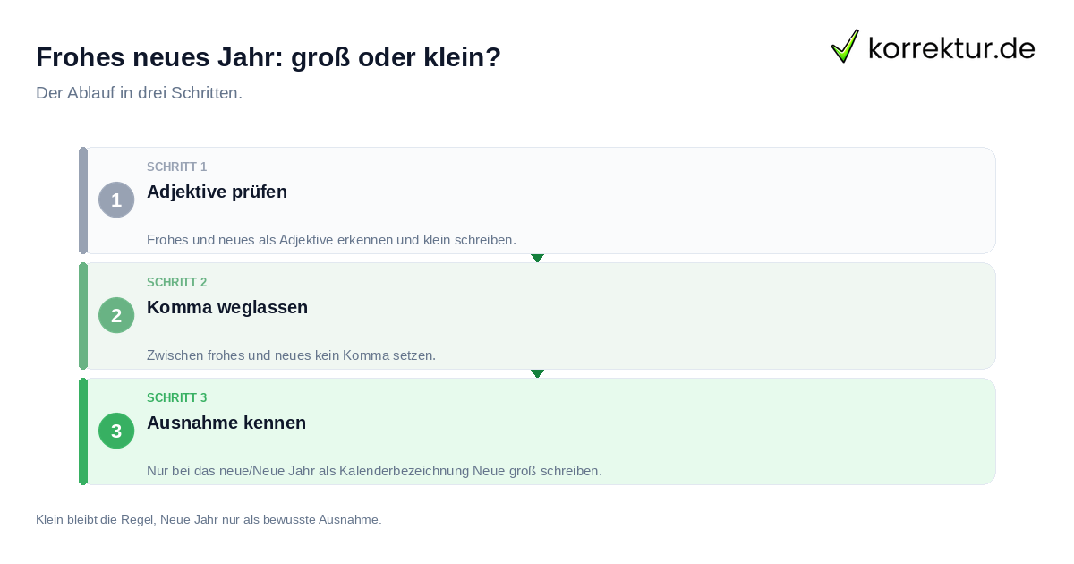 Frohes neues Jahr: groß oder klein? Frohes neues Jahr: groß oder klein?: der Ablauf in drei Schritten