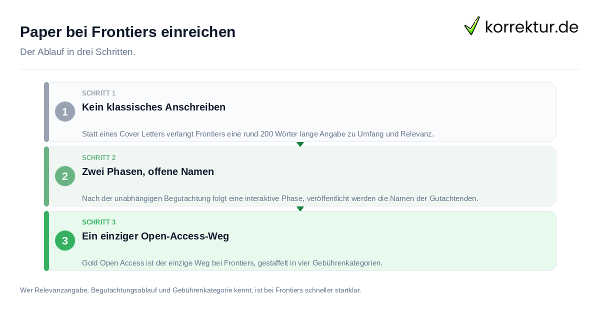 Paper bei Frontiers einreichen Paper bei Frontiers einreichen: der Ablauf in drei Schritten